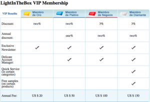 LightInTheBox VIP Membership Program and benefits